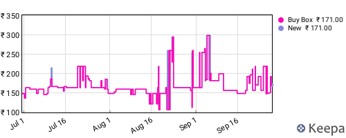 Amazon price history for the last three months