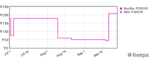 Amazon price history for the last three months