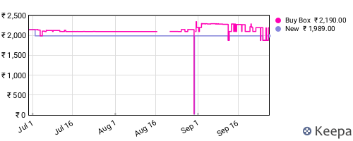 Amazon price history for the last three months