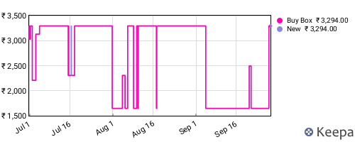 Amazon price history for the last three months