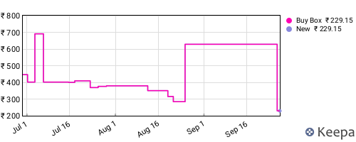 Amazon price history for the last three months
