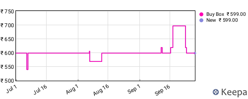 Amazon price history for the last three months