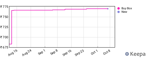 Amazon price history for the last three months