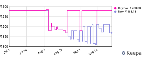 Amazon price history for the last three months