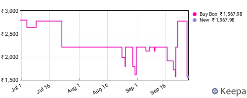 Amazon price history for the last three months