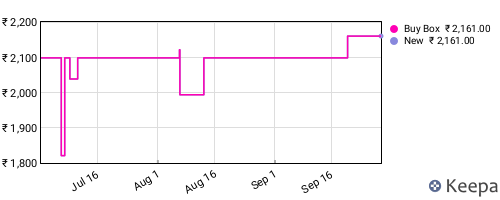 Amazon price history for the last three months