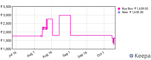 Amazon price history for the last three months
