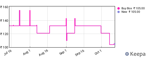 Amazon price history for the last three months