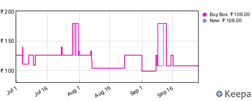Amazon price history for the last three months
