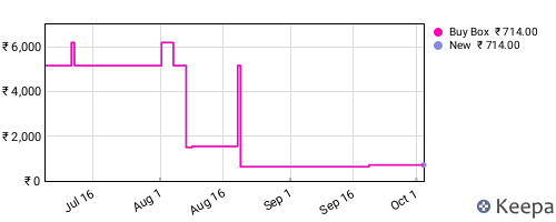 Amazon price history for the last three months