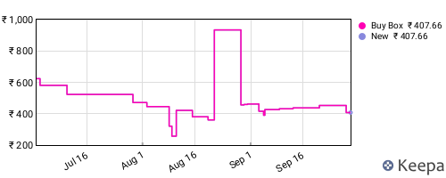 Amazon price history for the last three months