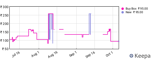 Amazon price history for the last three months