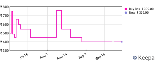 Amazon price history for the last three months