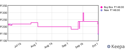 Amazon price history for the last three months
