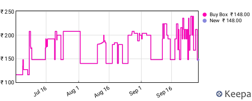 Amazon price history for the last three months
