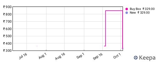 Amazon price history for the last three months