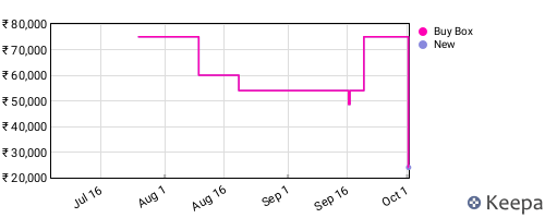 Amazon price history for the last three months