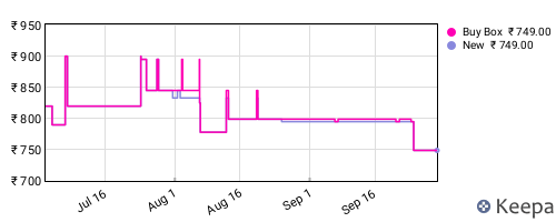 Amazon price history for the last three months