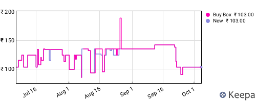 Amazon price history for the last three months