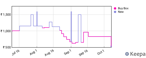 Amazon price history for the last three months