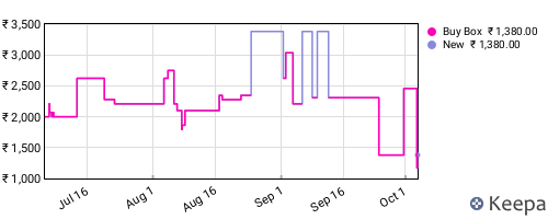 Amazon price history for the last three months