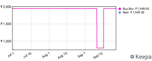 Amazon price history for the last three months