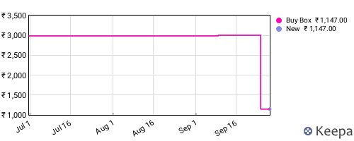 Amazon price history for the last three months