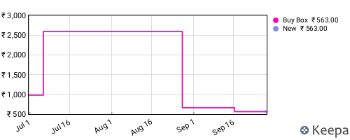 Amazon price history for the last three months