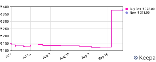 Amazon price history for the last three months