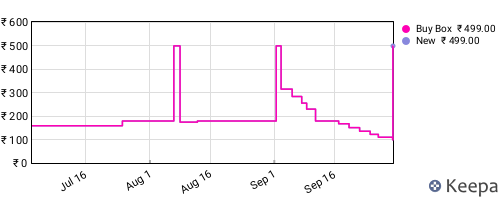 Amazon price history for the last three months