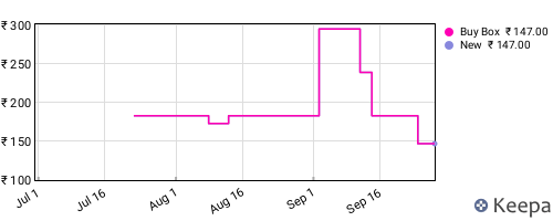 Amazon price history for the last three months