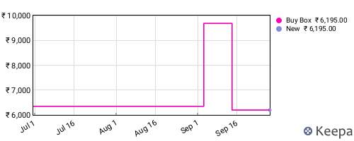 Amazon price history for the last three months