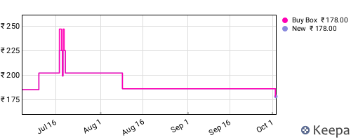 Amazon price history for the last three months