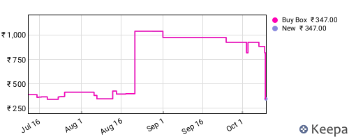 Amazon price history for the last three months