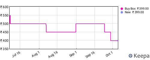 Amazon price history for the last three months