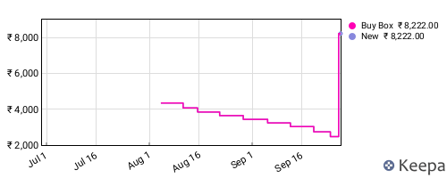 Amazon price history for the last three months