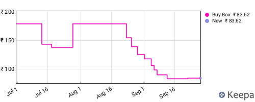 Amazon price history for the last three months