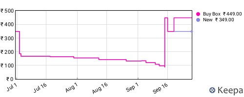 Amazon price history for the last three months