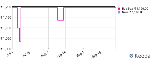 Amazon price history for the last three months