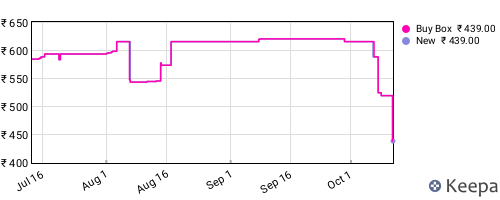 Amazon price history for the last three months