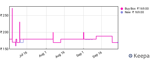 Amazon price history for the last three months
