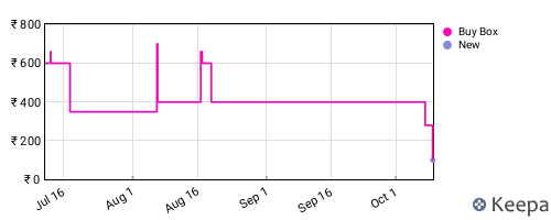 Amazon price history for the last three months