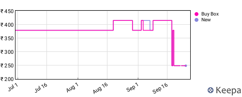 Amazon price history for the last three months