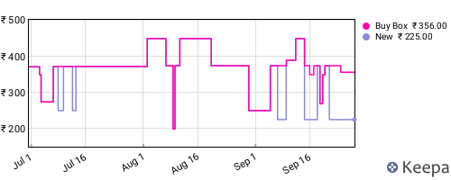 Amazon price history for the last three months