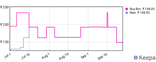 Amazon price history for the last three months