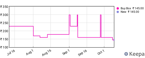 Amazon price history for the last three months