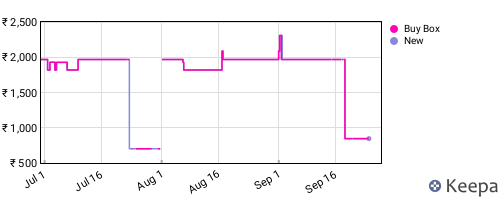Amazon price history for the last three months