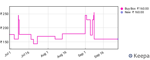 Amazon price history for the last three months