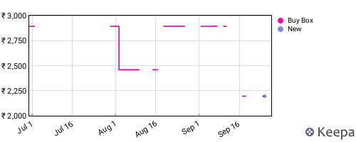 Amazon price history for the last three months