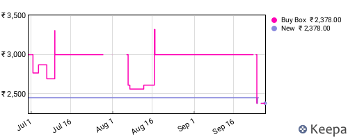 Amazon price history for the last three months